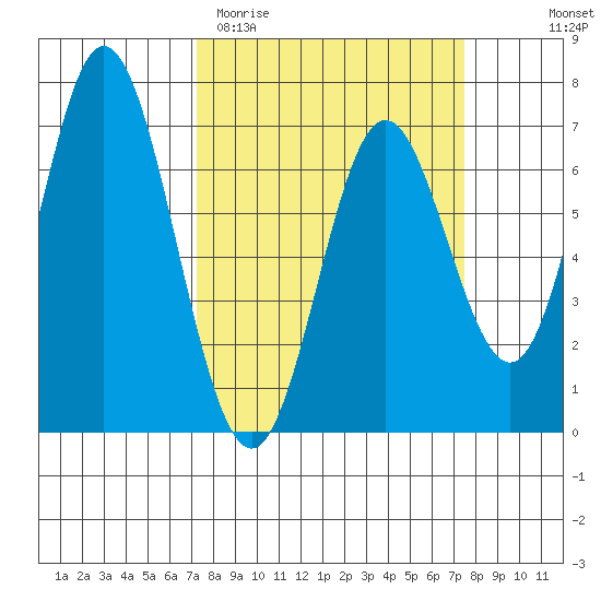 Toledo tide chart for Saturday, March 21, 2026