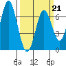 Toledo tide chart for Saturday, March 21, 2026
