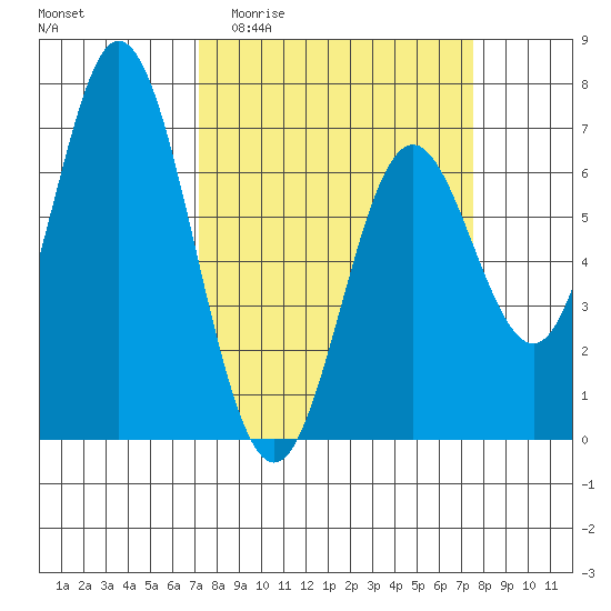 Toledo tide chart for Sunday, March 22, 2026