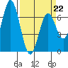 Toledo tide chart for Sunday, March 22, 2026