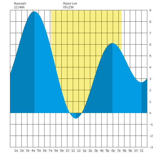 Toledo tide chart for Monday, March 23, 2026