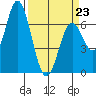 Toledo tide chart for Monday, March 23, 2026