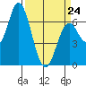 Toledo tide chart for Tuesday, March 24, 2026