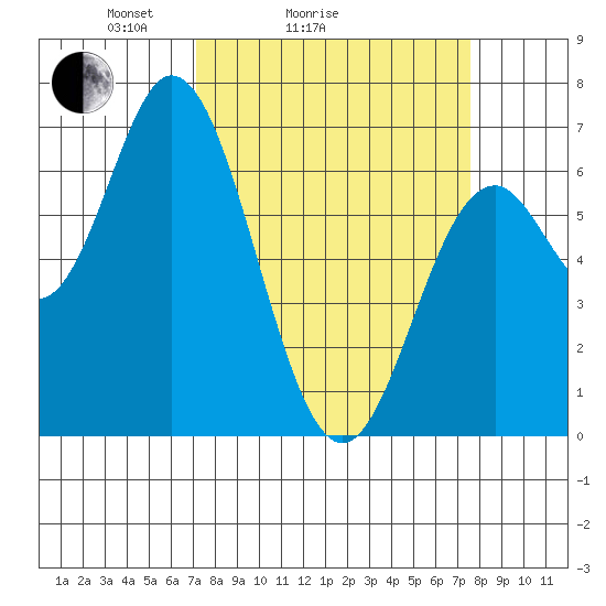 Toledo tide chart for Wednesday, March 25, 2026