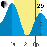 Toledo tide chart for Wednesday, March 25, 2026