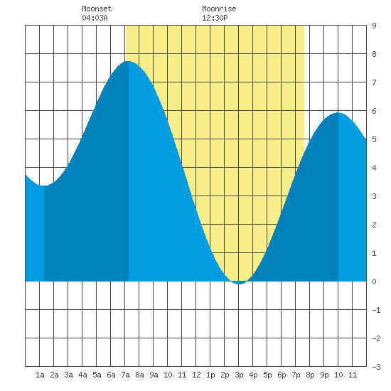 Toledo tide chart for Thursday, March 26, 2026