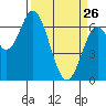 Toledo tide chart for Thursday, March 26, 2026