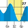 Toledo tide chart for Friday, March 27, 2026