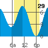 Toledo tide chart for Sunday, March 29, 2026