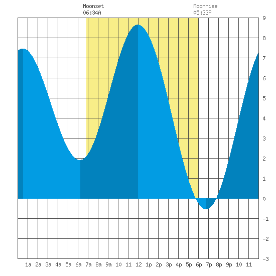 Toledo tide chart for Monday, March 2, 2026