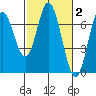 Toledo tide chart for Monday, March 2, 2026
