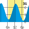 Toledo tide chart for Tuesday, March 31, 2026