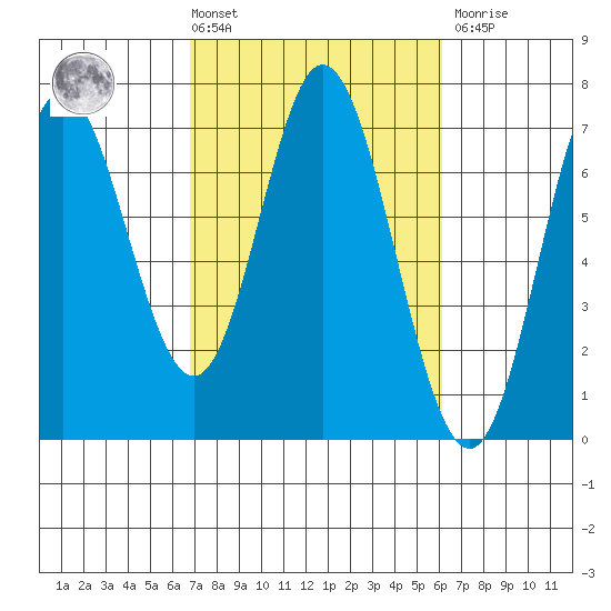 Toledo tide chart for Tuesday, March 3, 2026