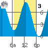 Toledo tide chart for Tuesday, March 3, 2026