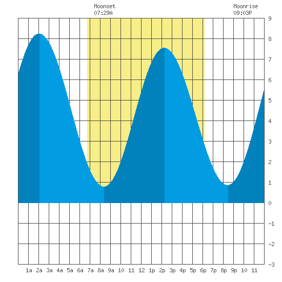 Toledo tide chart for Thursday, March 5, 2026