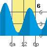 Toledo tide chart for Friday, March 6, 2026