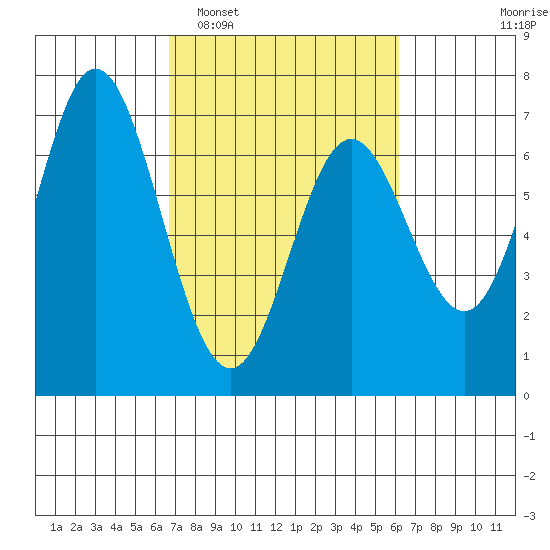 Toledo tide chart for Saturday, March 7, 2026