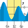 Toledo tide chart for Saturday, March 7, 2026