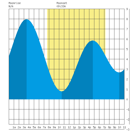 Toledo tide chart for Sunday, March 8, 2026