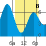 Toledo tide chart for Sunday, March 8, 2026