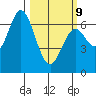 Toledo tide chart for Monday, March 9, 2026