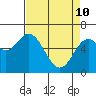 Toledo tide chart for Friday, April 10, 2026