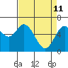 Toledo tide chart for Saturday, April 11, 2026