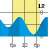 Toledo tide chart for Sunday, April 12, 2026