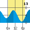 Toledo tide chart for Monday, April 13, 2026