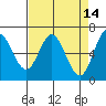 Toledo tide chart for Tuesday, April 14, 2026
