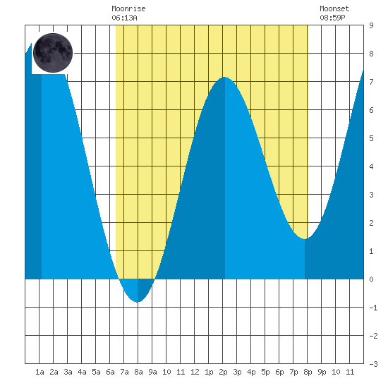 Toledo tide chart for Friday, April 17, 2026