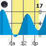 Toledo tide chart for Friday, April 17, 2026