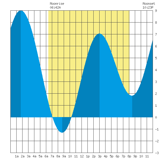Toledo tide chart for Saturday, April 18, 2026