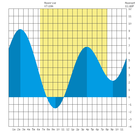 Toledo tide chart for Sunday, April 19, 2026