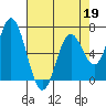 Toledo tide chart for Sunday, April 19, 2026