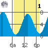 Toledo tide chart for Wednesday, April 1, 2026