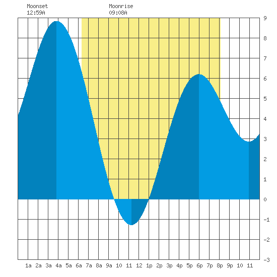 Toledo tide chart for Tuesday, April 21, 2026