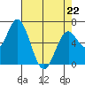 Toledo tide chart for Wednesday, April 22, 2026