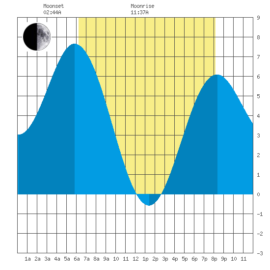 Toledo tide chart for Thursday, April 23, 2026