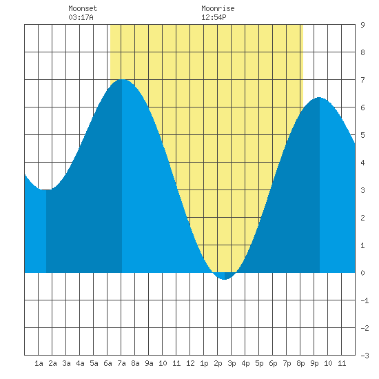 Toledo tide chart for Friday, April 24, 2026