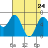 Toledo tide chart for Friday, April 24, 2026