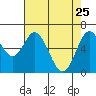 Toledo tide chart for Saturday, April 25, 2026