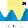 Toledo tide chart for Sunday, April 26, 2026