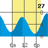 Toledo tide chart for Monday, April 27, 2026