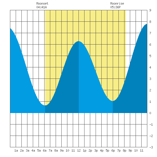 Toledo tide chart for Tuesday, April 28, 2026