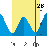 Toledo tide chart for Tuesday, April 28, 2026