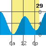 Toledo tide chart for Wednesday, April 29, 2026