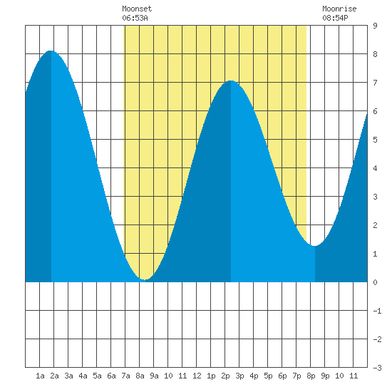 Toledo tide chart for Thursday, April 2, 2026