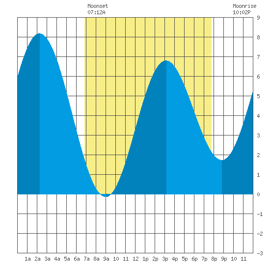 Toledo tide chart for Friday, April 3, 2026