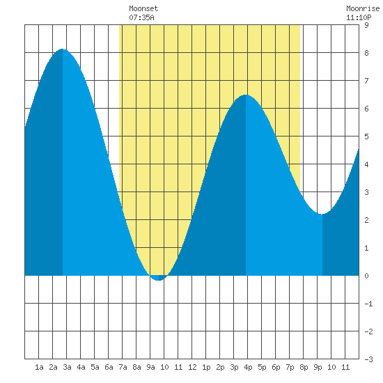 Toledo tide chart for Saturday, April 4, 2026